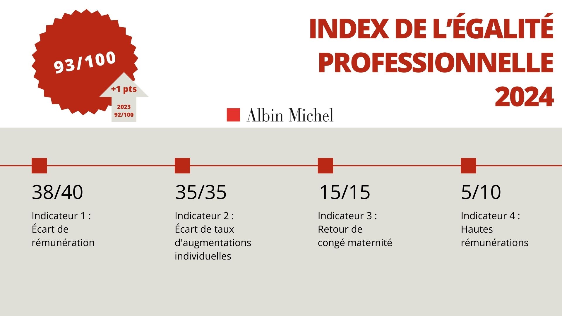 Index Albin Michel 